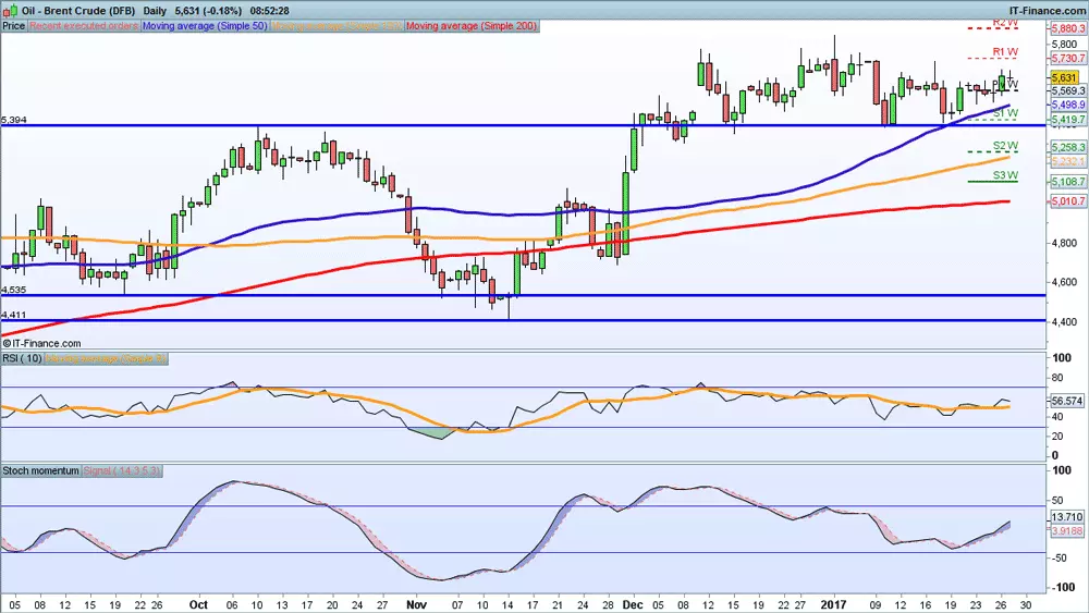 Brent crude price chart